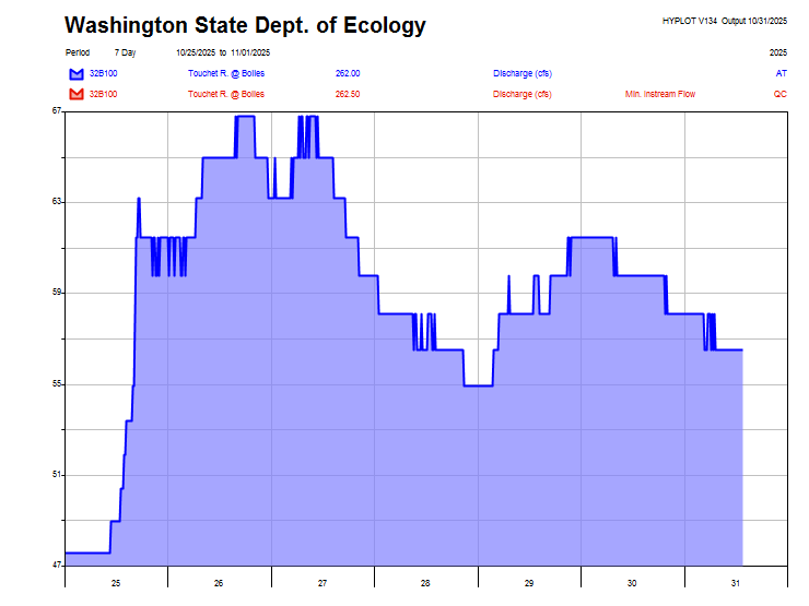 station 32B100 seven-day graph image